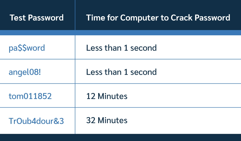 Effective strategies for testing and securing passwords Prey